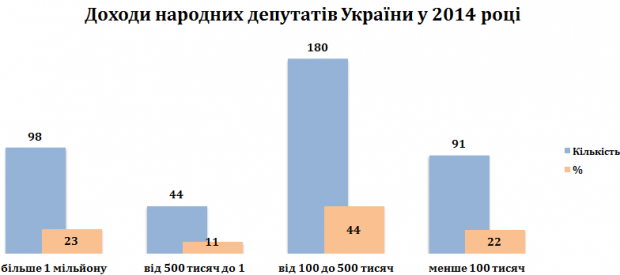 Засідання комітетів Ради найгірше відвідують нардепи-мільйонери (інфографіка) Засідання комітетів Ради найгірше відвідують нардепи-мільйонери (інфографіка)