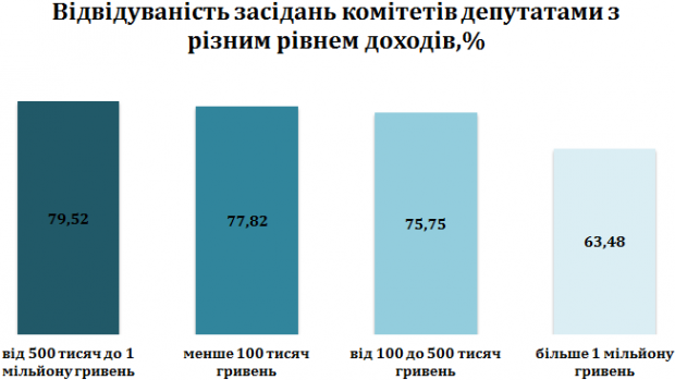 Засідання комітетів Ради найгірше відвідують нардепи-мільйонери (інфографіка) Засідання комітетів Ради найгірше відвідують нардепи-мільйонери (інфографіка)