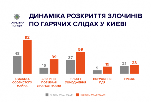 Столичні поліцейські похизувалися успіхами розкриття злочинів по гарячих слідах (інфографіка)