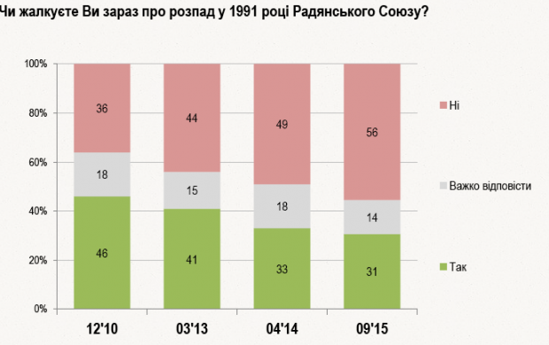 Количество ностальгирующих по СССР украинцев за пять лет сократилось на 15% - опрос (инфографика) Количество ностальгирующих по СССР украинцев за пять лет сократилось на 15% - опрос (инфографика)