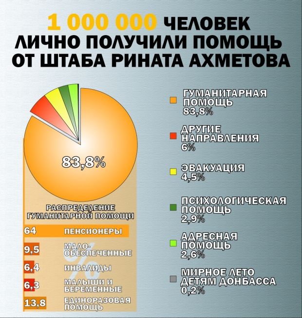 За все время работы Штаб уже выдал 4 миллиона 848 тысяч взрослых продуктовых наборов / Фото: Пресс-служба Гуманитарного штаба Рината Ахметова