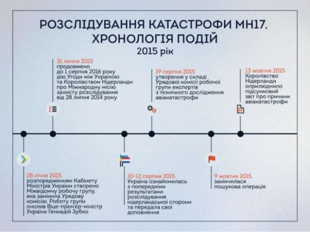 З'явився звіт України щодо розслідування катастрофи МН17 (інфографіка)