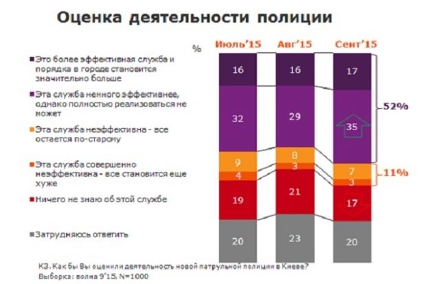 Жители столицы считают новую полицию эффективной службой - опрос