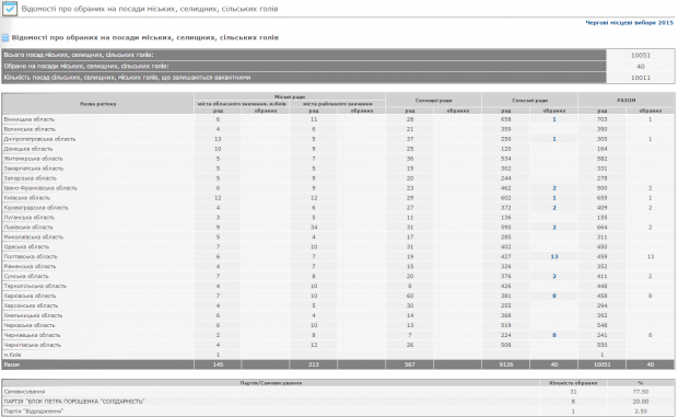 Местные выборы-2015 в Украине: ЦИК начал публиковать первые результаты (инфографика)