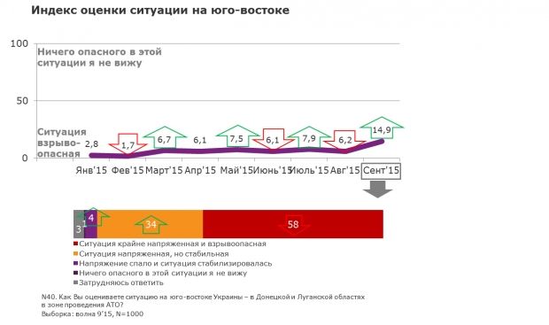 Украинцы изменили свое отношение к ситуации на Донбассе - опрос Украинцы изменили свое отношение к ситуации на Донбассе - опрос