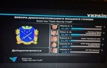 Экзит-полл от Савика Шустера: В Днепропетровске лидирует Филатов