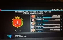 Exit poll returns: Incumbent Odesa mayor may remain in office