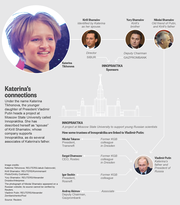 Katerina's connections / Infographics by REUTERS