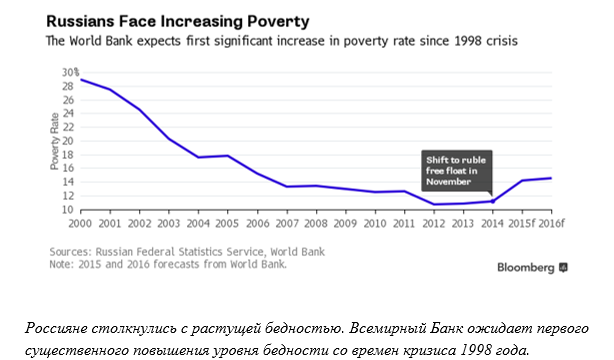 Bloomberg: Как свободный рубль навсегда изменил экономику России Bloomberg: Как свободный рубль навсегда изменил экономику России