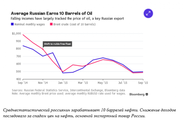 Bloomberg: Как свободный рубль навсегда изменил экономику России Bloomberg: Как свободный рубль навсегда изменил экономику России