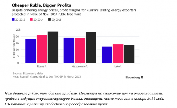 Bloomberg: Как свободный рубль навсегда изменил экономику России Bloomberg: Как свободный рубль навсегда изменил экономику России