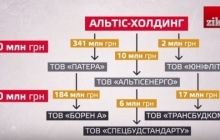 Тесть Насірова мінімізує податки: прогнав 350 мільйонів через "рідні" компанії – ЗМІ