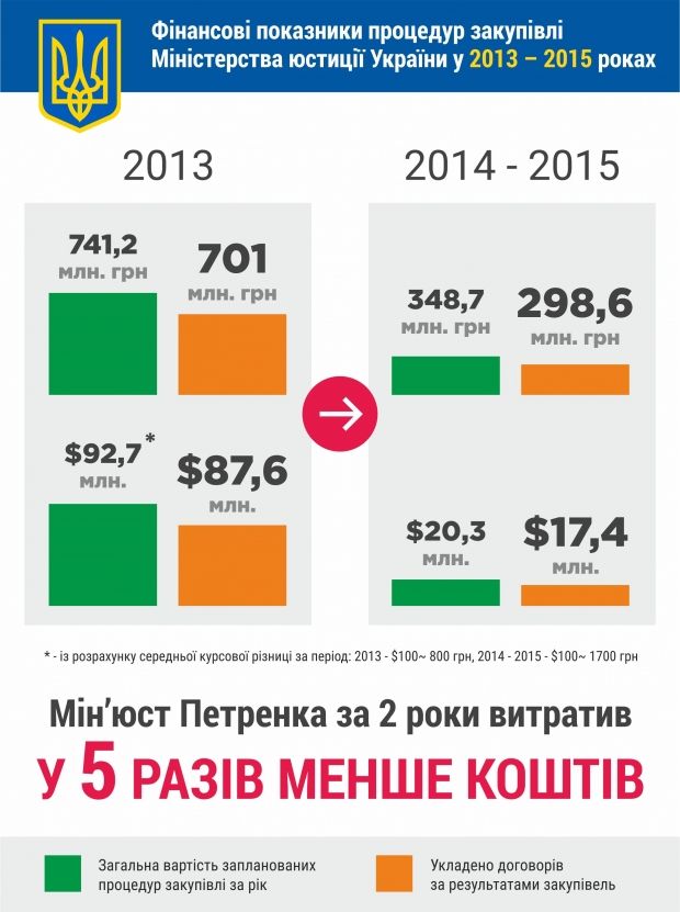 Минюст потратил на тендерные закупки в 5 раз меньше, чем прошлое руководство Минюст потратил на тендерные закупки в 5 раз меньше, чем прошлое руководство