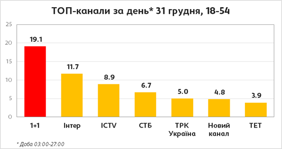 Канал 1+1 традиционно стал лидером просмотра 31 декабря и в новогоднюю ночь Канал 1+1 традиционно стал лидером просмотра 31 декабря и в новогоднюю ночь