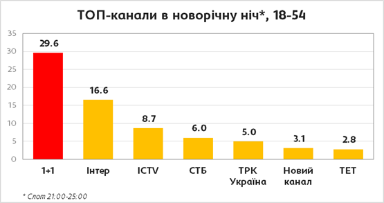 Канал 1+1 традиционно стал лидером просмотра 31 декабря и в новогоднюю ночь Канал 1+1 традиционно стал лидером просмотра 31 декабря и в новогоднюю ночь