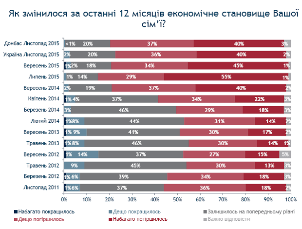 В 2015 году материальное положение 76% украинских семей ухудшилось - опрос В 2015 году материальное положение 76% украинских семей ухудшилось - опрос