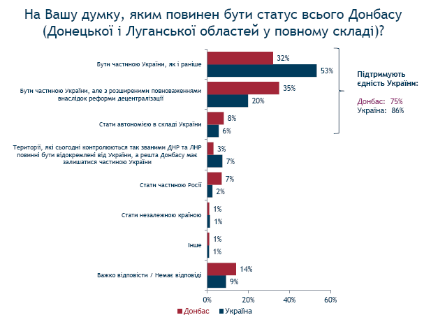Социологи: 75% жителей Донбасса поддерживают единство Украины, но на разных условиях Социологи: 75% жителей Донбасса поддерживают единство Украины, но на разных условиях