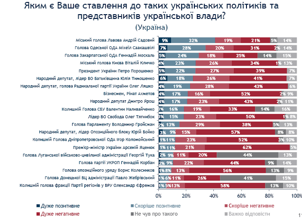Соціологи показали рейтинг симпатій українців до політиків Соціологи показали рейтинг симпатій українців до політиків