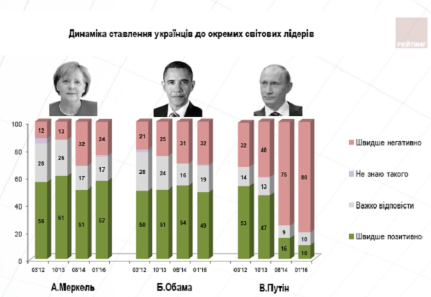 Кого из мировых лидеров поддерживают украинцы: рейтинг