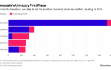 Ukraine ranks among top world's most miserable economies
