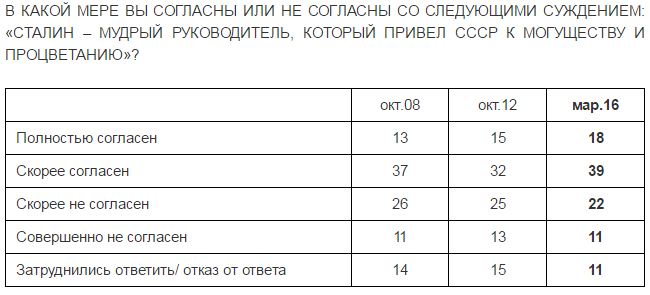 57% россиян считают Сталина мудрым руководителем, приведшим СССР к процветанию - опрос 57% россиян считают Сталина мудрым руководителем, приведшим СССР к процветанию - опрос