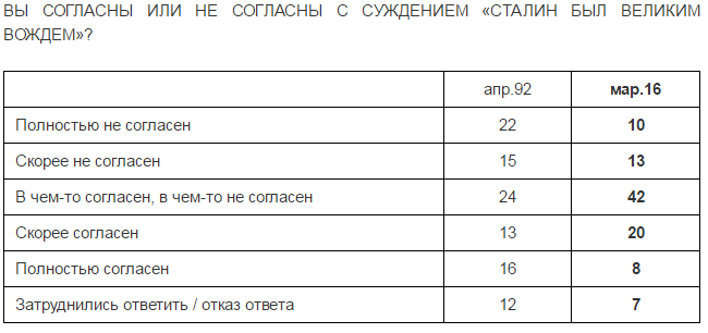 57% россиян считают Сталина мудрым руководителем, приведшим СССР к процветанию - опрос 57% россиян считают Сталина мудрым руководителем, приведшим СССР к процветанию - опрос