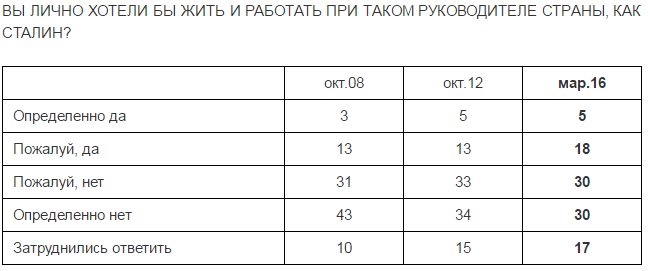 57% россиян считают Сталина мудрым руководителем, приведшим СССР к процветанию - опрос 57% россиян считают Сталина мудрым руководителем, приведшим СССР к процветанию - опрос