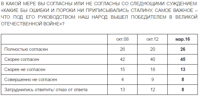 57% россиян считают Сталина мудрым руководителем, приведшим СССР к процветанию - опрос 57% россиян считают Сталина мудрым руководителем, приведшим СССР к процветанию - опрос