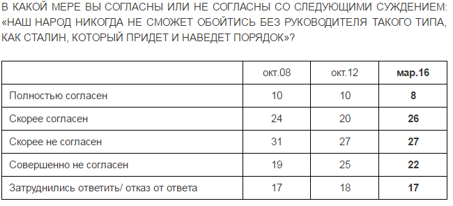 57% россиян считают Сталина мудрым руководителем, приведшим СССР к процветанию - опрос 57% россиян считают Сталина мудрым руководителем, приведшим СССР к процветанию - опрос