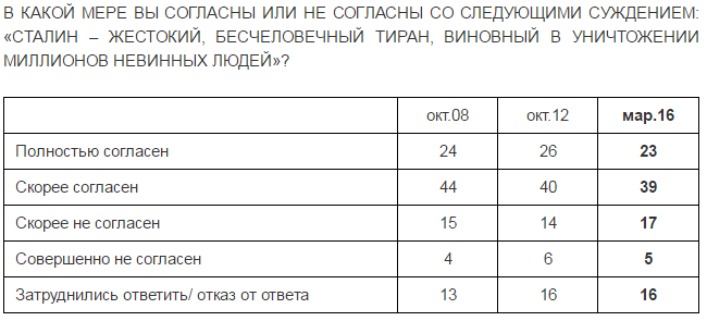 26% росіян вважають сталінські репресії політичною необхідністю - опитування 26% росіян вважають сталінські репресії політичною необхідністю - опитування