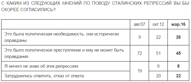 26% росіян вважають сталінські репресії політичною необхідністю - опитування 26% росіян вважають сталінські репресії політичною необхідністю - опитування