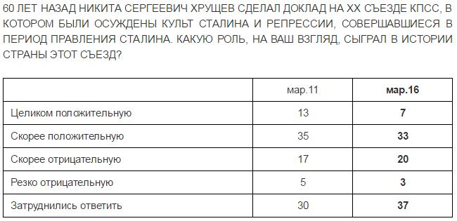26% росіян вважають сталінські репресії політичною необхідністю - опитування 26% росіян вважають сталінські репресії політичною необхідністю - опитування