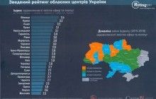 Вінниця очолила рейтинг міст за якістю життя і послуг - всеукраїнське опитування