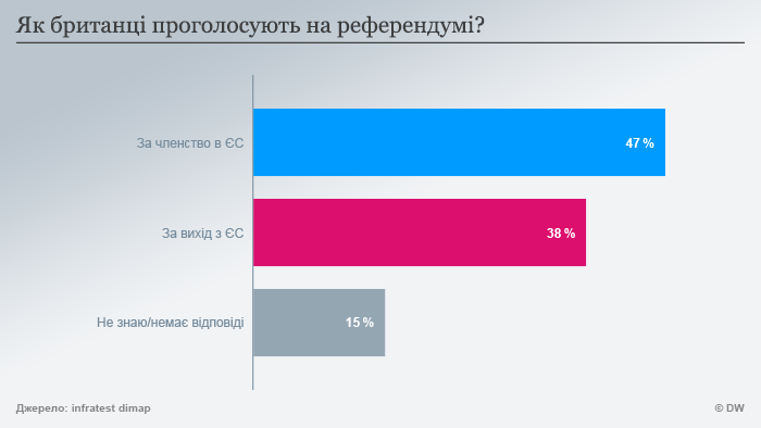 Опитування Deutsche Welle Опитування Deutsche Welle