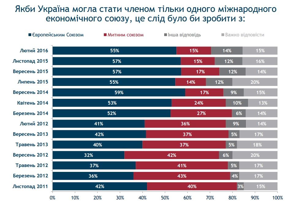 Більшість українців - за вступ України до ЄС / Інфографіка: Рейтинг Більшість українців - за вступ України до ЄС / Інфографіка: Рейтинг