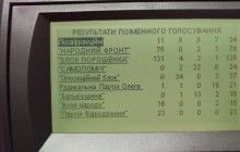 Народный фронт и БПП дали всего 206 голосов за Гройсмана-премьера (пофракционное голосование)
