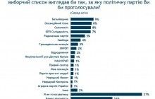 Самые высокие рейтинги среди партий - у Батькивщины, Самопомощи и ОБ, у Народного фронта - 1% - опрос