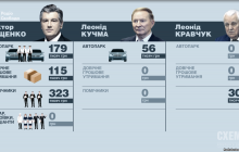 Журналисты подсчитали, во сколько Украине обходится содержание экс-президентов (видео)