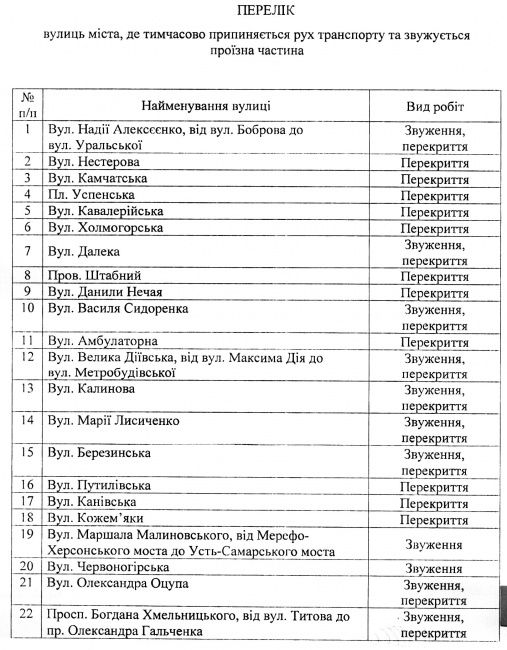 В Днепре намерены полностью или частично перекрыть 28 улиц для ремонта В Днепре намерены полностью или частично перекрыть 28 улиц для ремонта