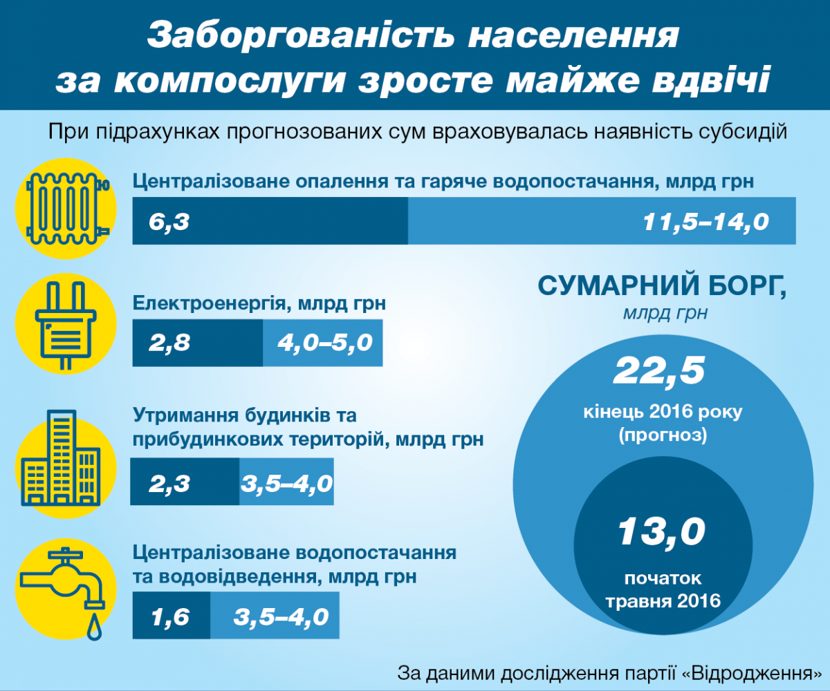Інфографіка заборгованості населення за компослуги Інфографіка заборгованості населення за компослуги
