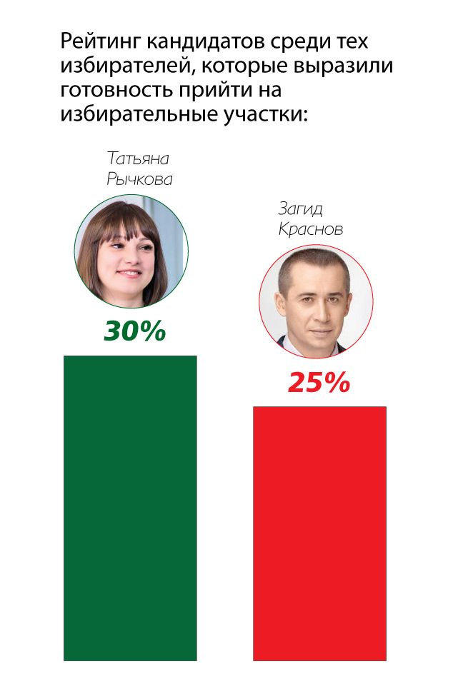 У Дніпрі на 27 окрузі лідирує Тетяна Ричкова - опитування У Дніпрі на 27 окрузі лідирує Тетяна Ричкова - опитування