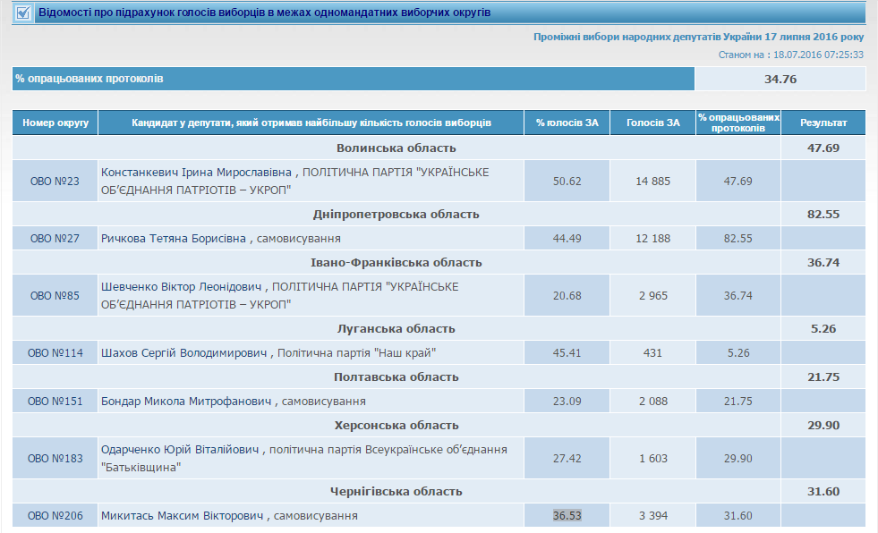 Результати довиборів до Ради: ЦВК опрацювала понад 30% протоколів (інфографіка) Результати довиборів до Ради: ЦВК опрацювала понад 30% протоколів (інфографіка)