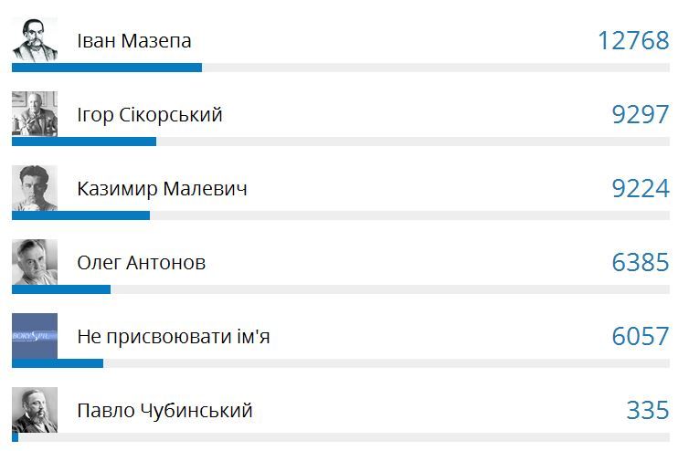 Переименование аэропорта 'Борисполь': украинцы проголосовали за Мазепу Переименование аэропорта 'Борисполь': украинцы проголосовали за Мазепу