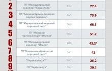 Аэропорт "Борисполь" стал вторым в рейтинге эффективности крупнейших госкомпаний инфраструктуры