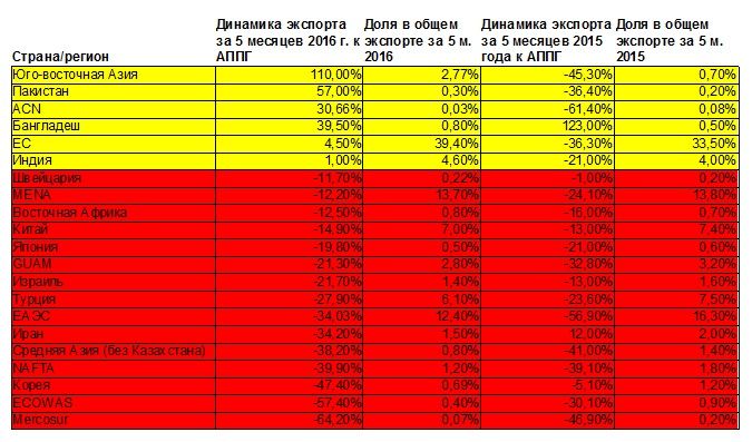 Україні вдалося переломити негативний тренд падіння експорту товарів в ЄС – експерти (інфографіка) Україні вдалося переломити негативний тренд падіння експорту товарів в ЄС – експерти (інфографіка)