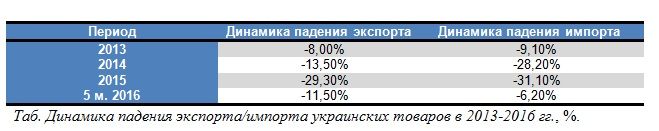 Україні вдалося переломити негативний тренд падіння експорту товарів в ЄС – експерти (інфографіка) Україні вдалося переломити негативний тренд падіння експорту товарів в ЄС – експерти (інфографіка)