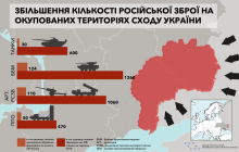 Russia increases quantity of heavy weapons in occupied part of Donbas in last two years