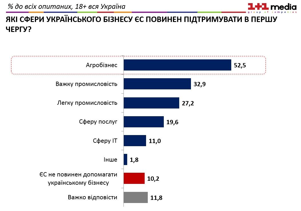 Кожен десятий українець вважає, що ЄС не має допомагати українському бізнесу Кожен десятий українець вважає, що ЄС не має допомагати українському бізнесу