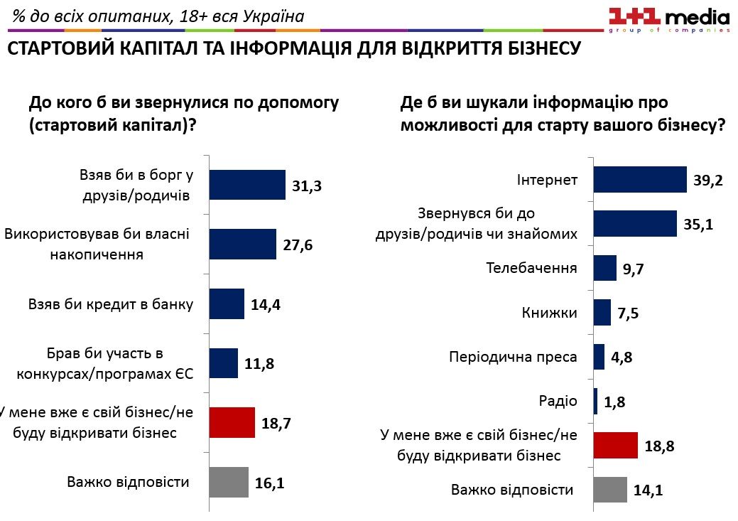 Четверть украинцев даже не мечтают о собственном бизнесе из-за уровня коррупции в стране - опрос Четверть украинцев даже не мечтают о собственном бизнесе из-за уровня коррупции в стране - опрос
