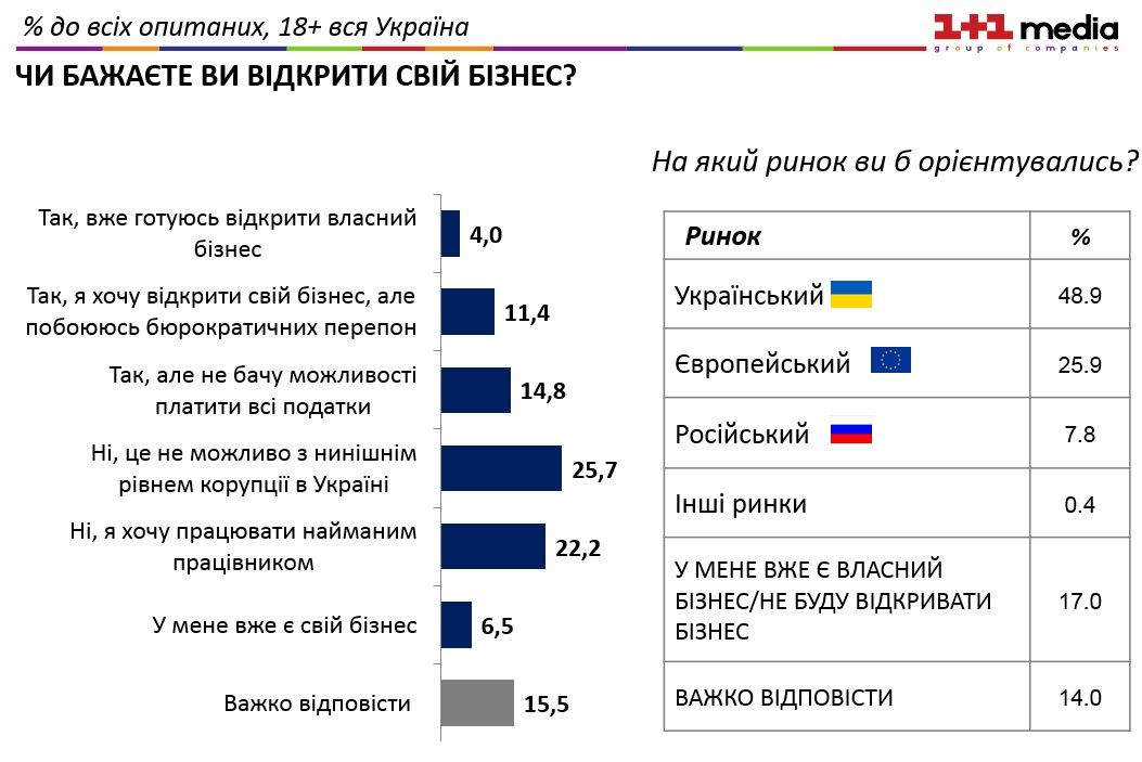 Четверть украинцев даже не мечтают о собственном бизнесе из-за уровня коррупции в стране - опрос Четверть украинцев даже не мечтают о собственном бизнесе из-за уровня коррупции в стране - опрос